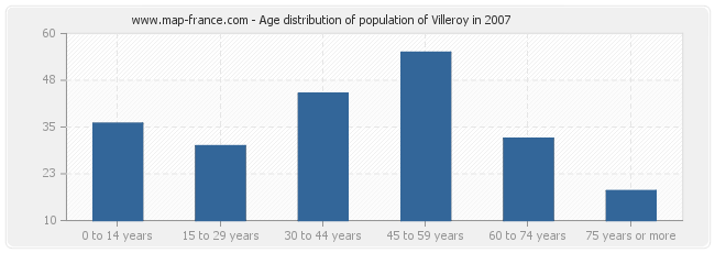 Age distribution of population of Villeroy in 2007