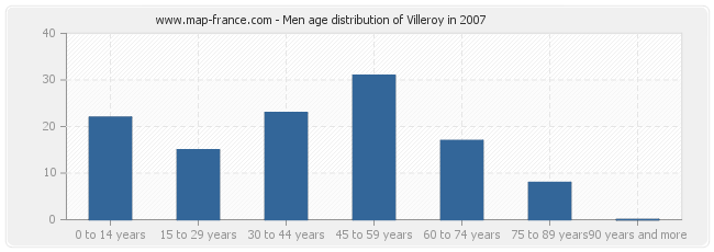 Men age distribution of Villeroy in 2007