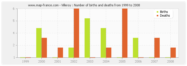 Villeroy : Number of births and deaths from 1999 to 2008