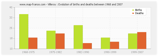 Villeroy : Evolution of births and deaths between 1968 and 2007