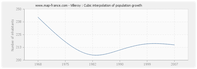 Villeroy : Cubic interpolation of population growth