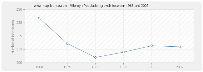 Population Villeroy