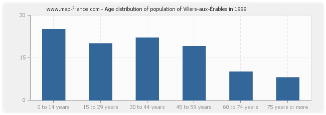 Age distribution of population of Villers-aux-Érables in 1999