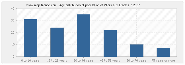 Age distribution of population of Villers-aux-Érables in 2007