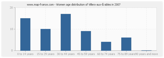 Women age distribution of Villers-aux-Érables in 2007