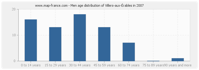 Men age distribution of Villers-aux-Érables in 2007