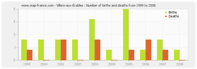 Villers-aux-Érables : Number of births and deaths from 1999 to 2008