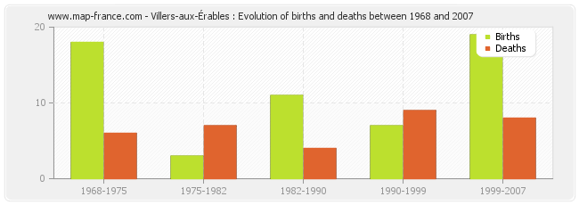 Villers-aux-Érables : Evolution of births and deaths between 1968 and 2007