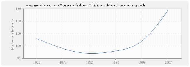 Villers-aux-Érables : Cubic interpolation of population growth