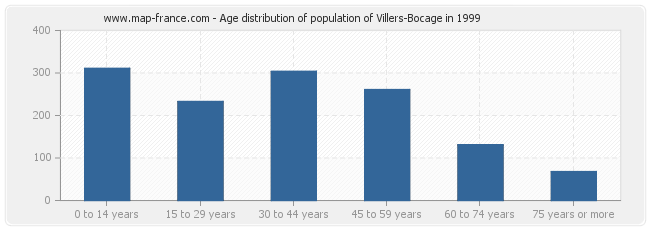Age distribution of population of Villers-Bocage in 1999