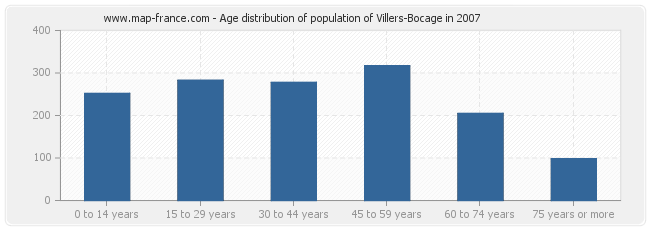 Age distribution of population of Villers-Bocage in 2007