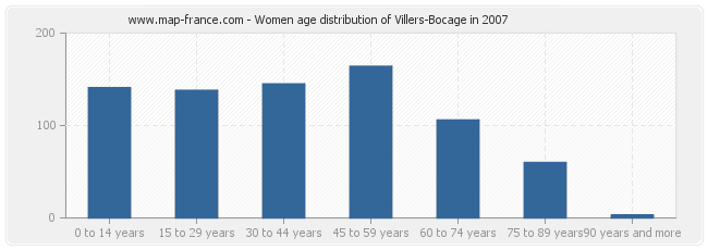 Women age distribution of Villers-Bocage in 2007