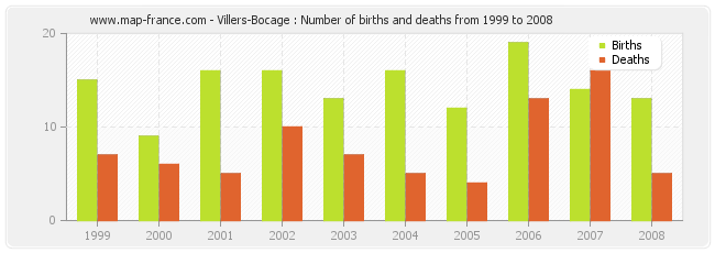 Villers-Bocage : Number of births and deaths from 1999 to 2008