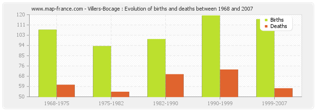 Villers-Bocage : Evolution of births and deaths between 1968 and 2007