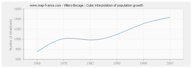 Villers-Bocage : Cubic interpolation of population growth