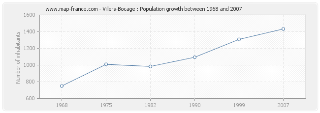 Population Villers-Bocage