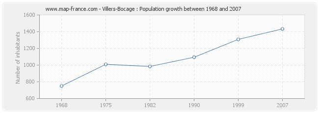 Villers-Bocage : Population growth between 1968 and 2007 Population Villers-Bocage