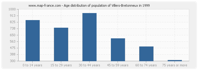 Age distribution of population of Villers-Bretonneux in 1999