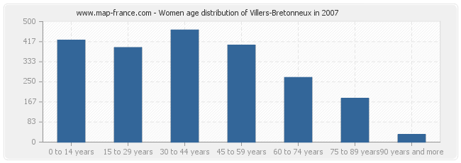 Women age distribution of Villers-Bretonneux in 2007