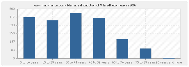 Men age distribution of Villers-Bretonneux in 2007