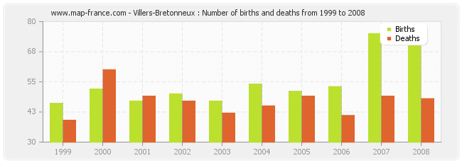 Villers-Bretonneux : Number of births and deaths from 1999 to 2008