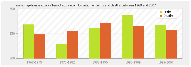 Villers-Bretonneux : Evolution of births and deaths between 1968 and 2007