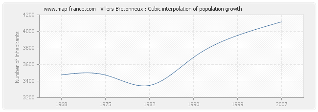 Villers-Bretonneux : Cubic interpolation of population growth