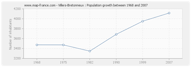 Population Villers-Bretonneux