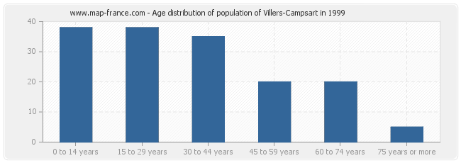 Age distribution of population of Villers-Campsart in 1999