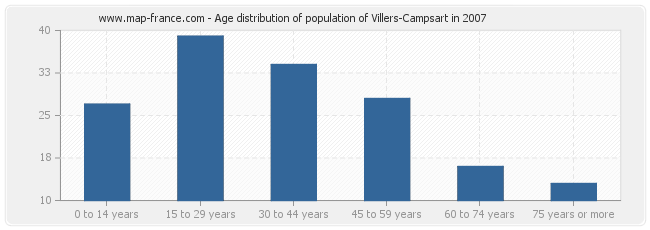 Age distribution of population of Villers-Campsart in 2007