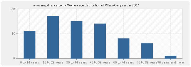 Women age distribution of Villers-Campsart in 2007