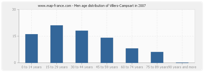 Men age distribution of Villers-Campsart in 2007