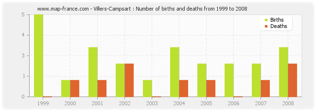 Villers-Campsart : Number of births and deaths from 1999 to 2008