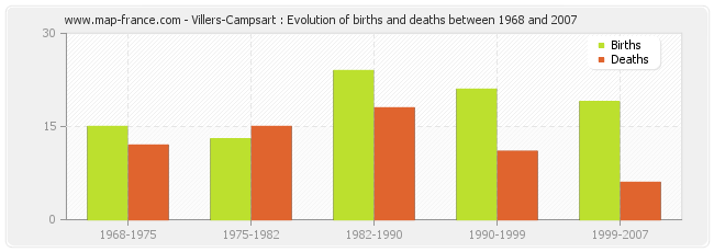 Villers-Campsart : Evolution of births and deaths between 1968 and 2007