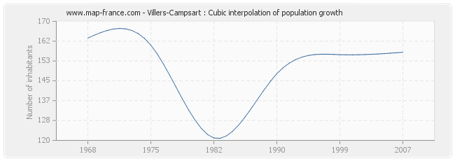 Villers-Campsart : Cubic interpolation of population growth