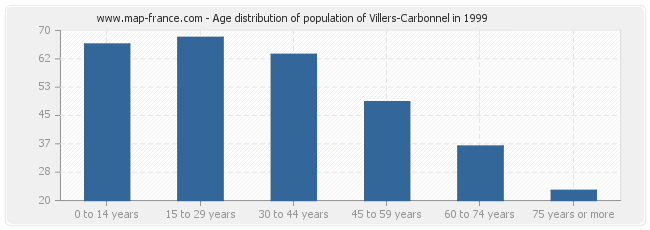 Age distribution of population of Villers-Carbonnel in 1999