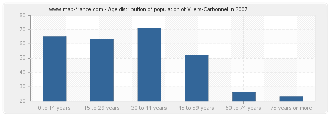 Age distribution of population of Villers-Carbonnel in 2007