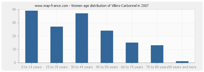 Women age distribution of Villers-Carbonnel in 2007
