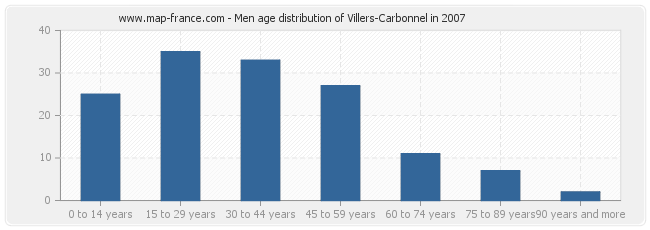 Men age distribution of Villers-Carbonnel in 2007