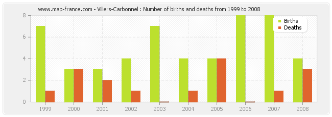 Villers-Carbonnel : Number of births and deaths from 1999 to 2008