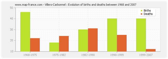 Villers-Carbonnel : Evolution of births and deaths between 1968 and 2007