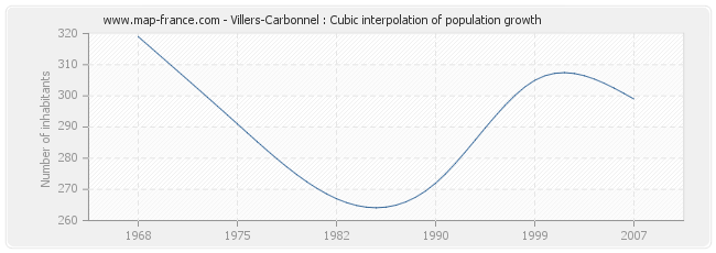 Villers-Carbonnel : Cubic interpolation of population growth