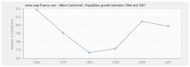 Population Villers-Carbonnel