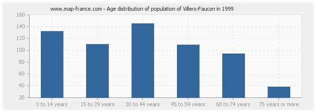 Age distribution of population of Villers-Faucon in 1999