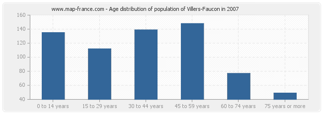 Age distribution of population of Villers-Faucon in 2007