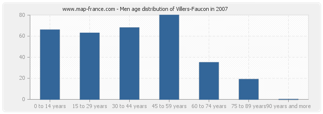 Men age distribution of Villers-Faucon in 2007