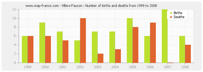 Villers-Faucon : Number of births and deaths from 1999 to 2008