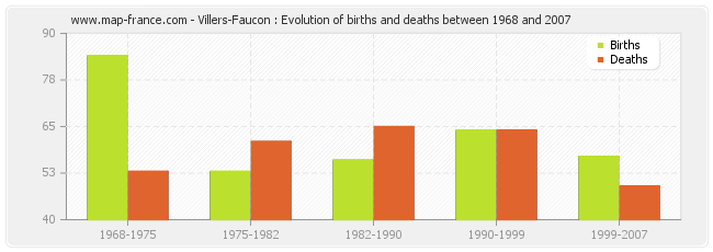 Villers-Faucon : Evolution of births and deaths between 1968 and 2007