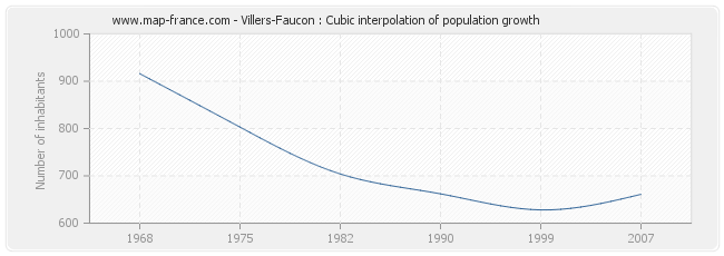 Villers-Faucon : Cubic interpolation of population growth