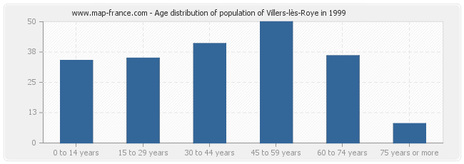 Age distribution of population of Villers-lès-Roye in 1999